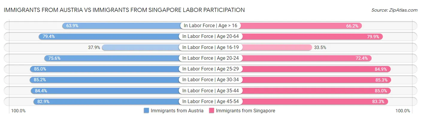 Immigrants from Austria vs Immigrants from Singapore Labor Participation