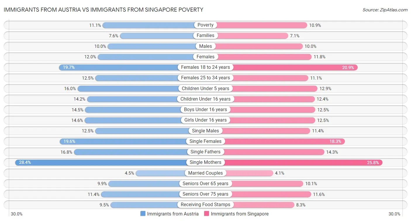 Immigrants from Austria vs Immigrants from Singapore Poverty