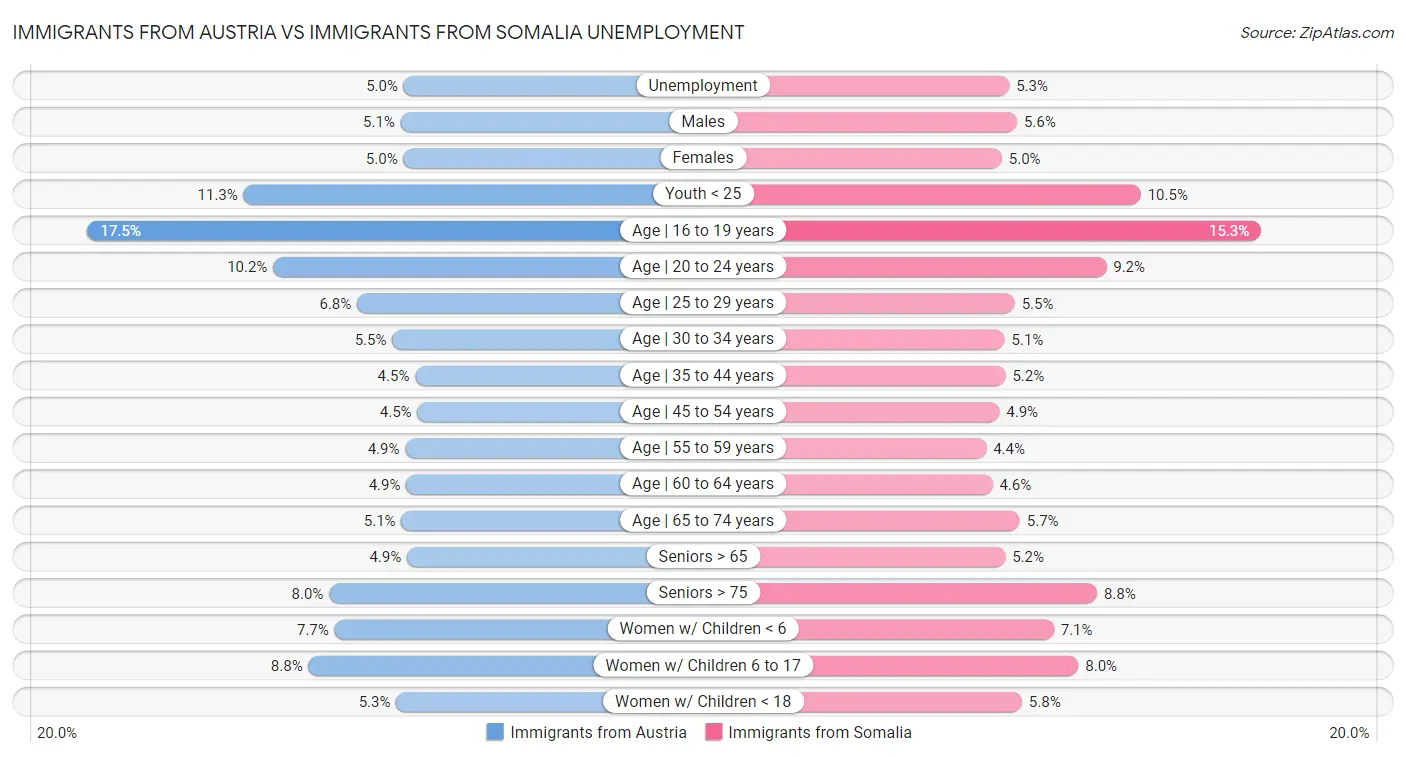 Immigrants from Austria vs Immigrants from Somalia Unemployment