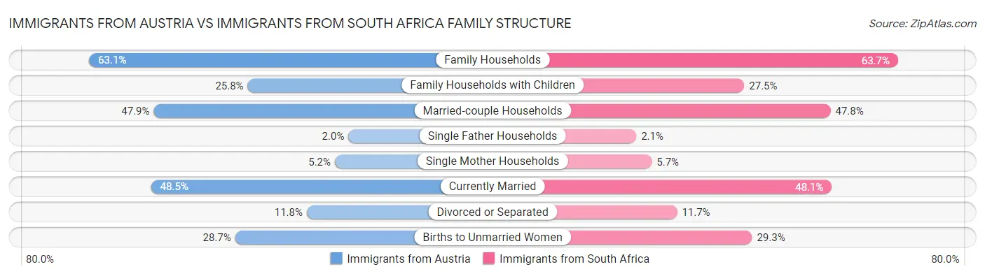 Immigrants from Austria vs Immigrants from South Africa Family Structure