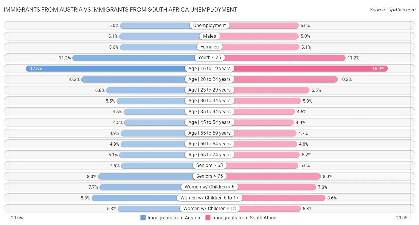 Immigrants from Austria vs Immigrants from South Africa Unemployment