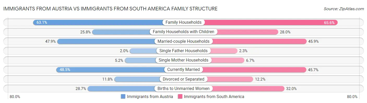 Immigrants from Austria vs Immigrants from South America Family Structure