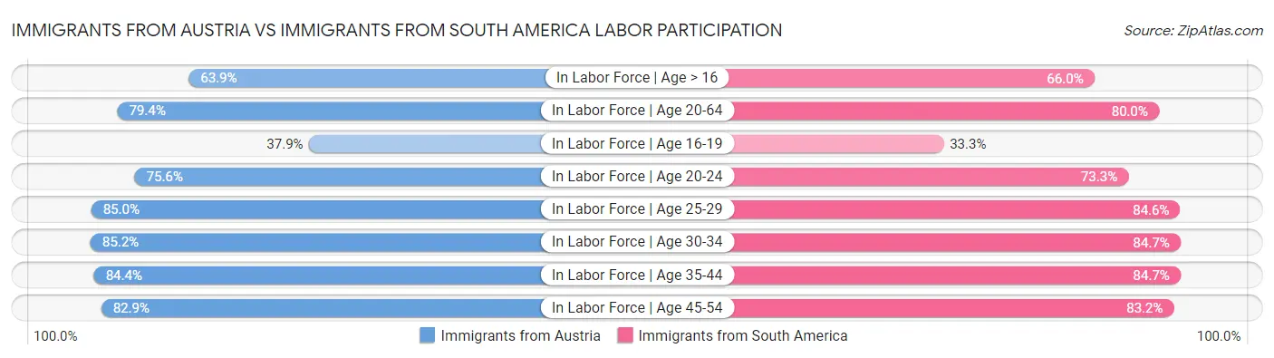 Immigrants from Austria vs Immigrants from South America Labor Participation