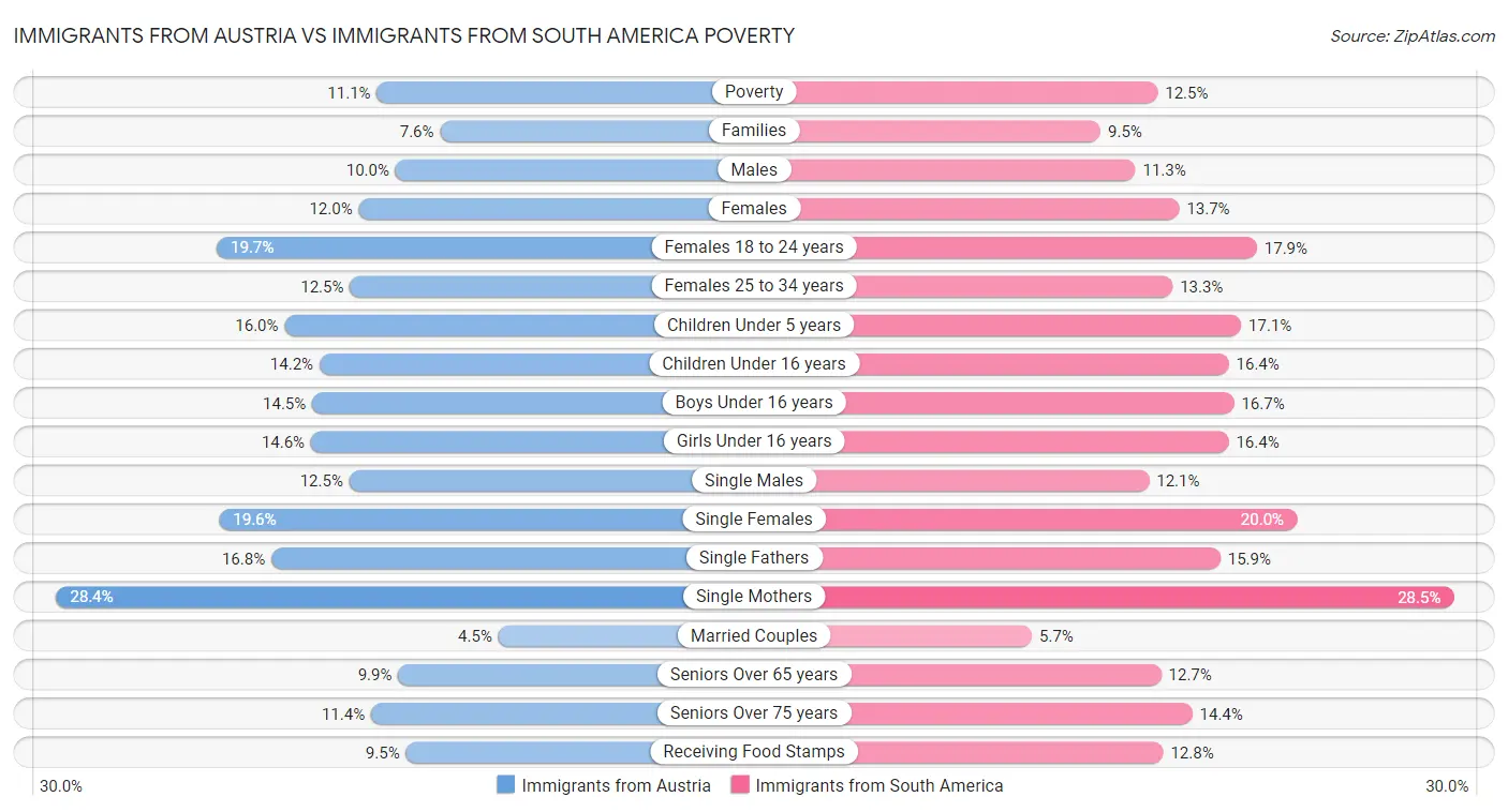 Immigrants from Austria vs Immigrants from South America Poverty