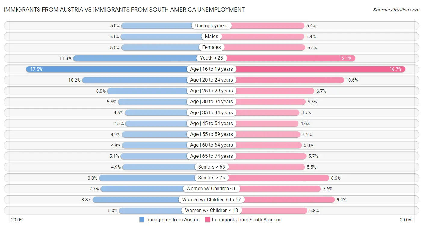 Immigrants from Austria vs Immigrants from South America Unemployment