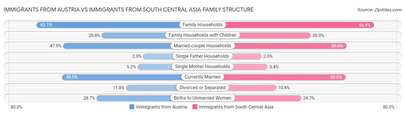 Immigrants from Austria vs Immigrants from South Central Asia Family Structure
