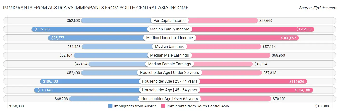 Immigrants from Austria vs Immigrants from South Central Asia Income