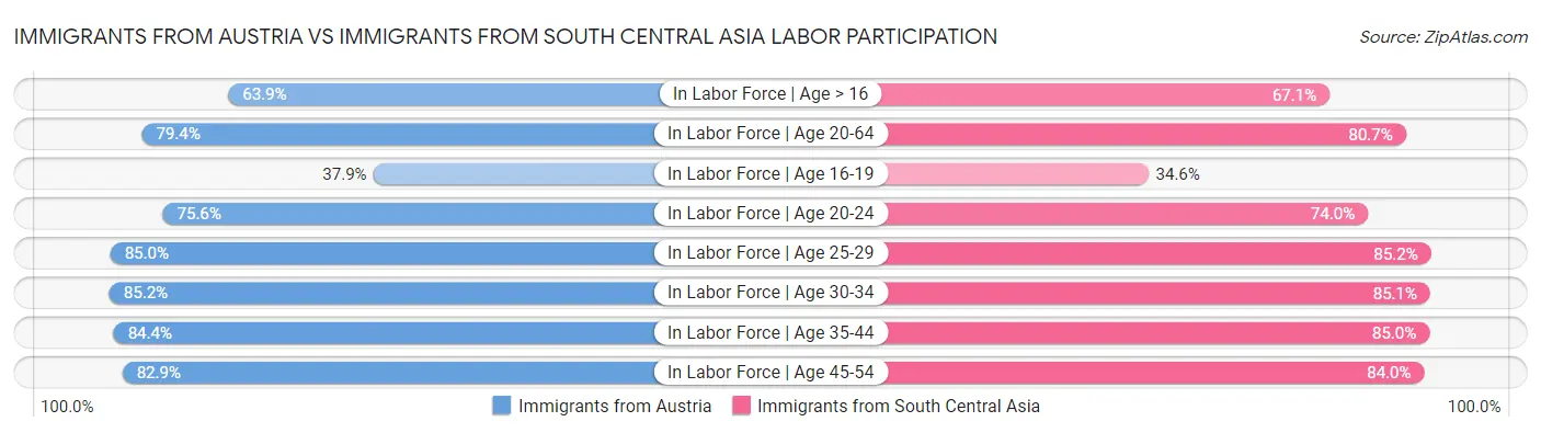 Immigrants from Austria vs Immigrants from South Central Asia Labor Participation