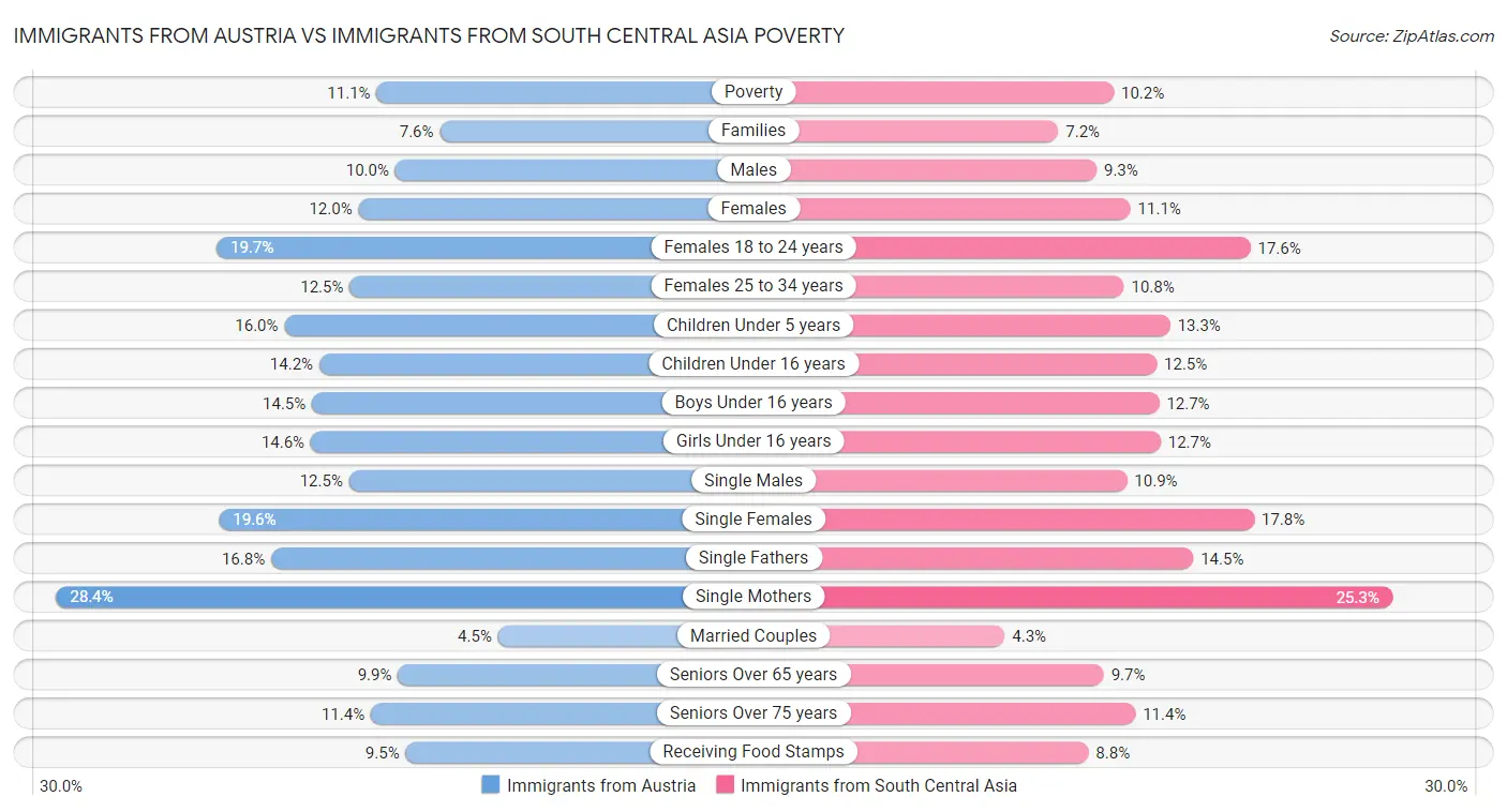 Immigrants from Austria vs Immigrants from South Central Asia Poverty