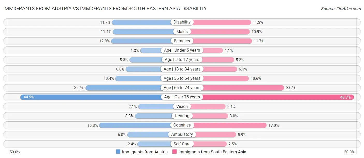 Immigrants from Austria vs Immigrants from South Eastern Asia Disability