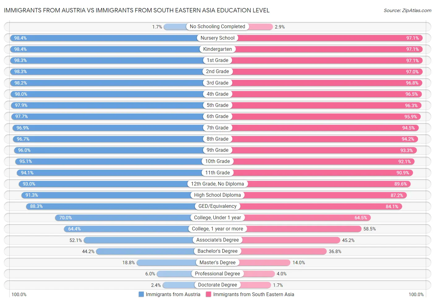 Immigrants from Austria vs Immigrants from South Eastern Asia Education Level