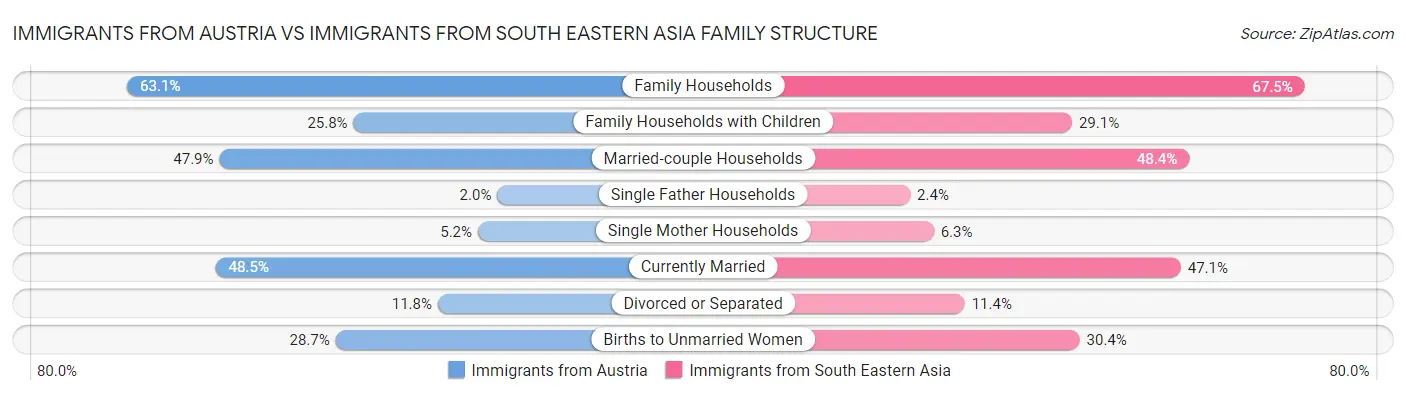 Immigrants from Austria vs Immigrants from South Eastern Asia Family Structure