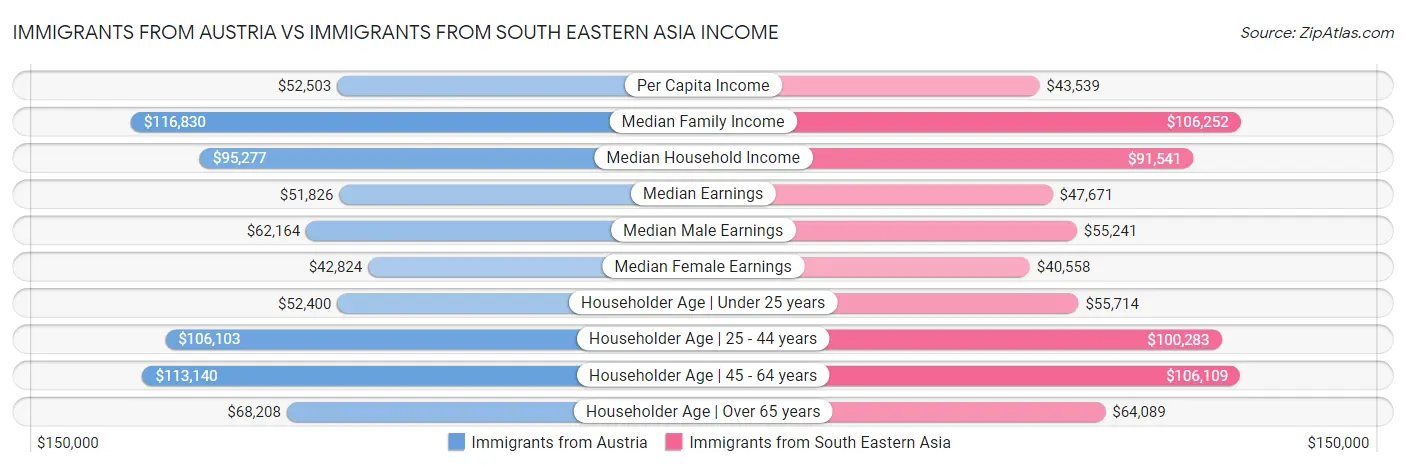 Immigrants from Austria vs Immigrants from South Eastern Asia Income