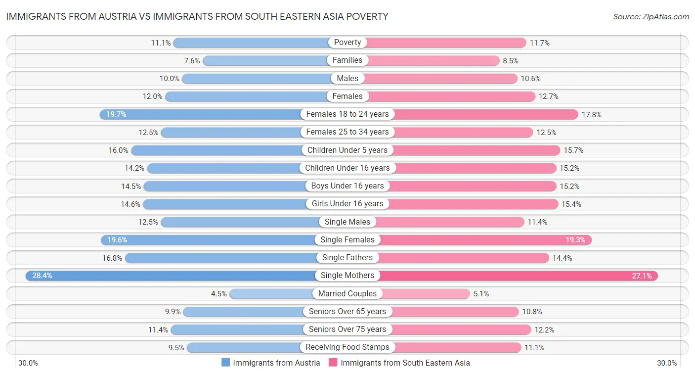 Immigrants from Austria vs Immigrants from South Eastern Asia Poverty
