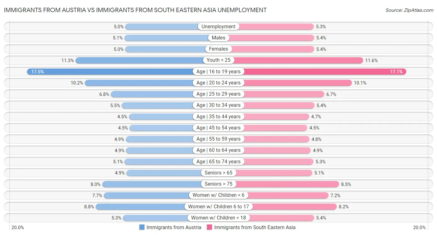 Immigrants from Austria vs Immigrants from South Eastern Asia Unemployment