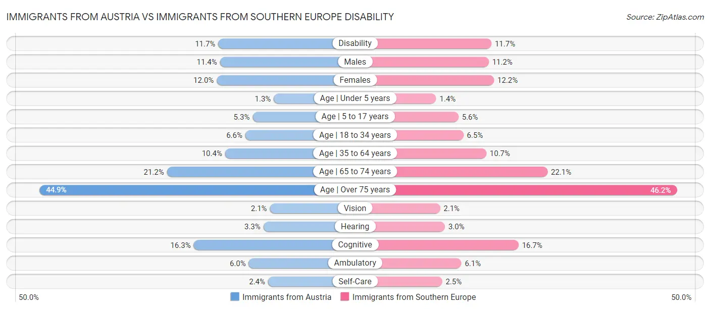 Immigrants from Austria vs Immigrants from Southern Europe Disability