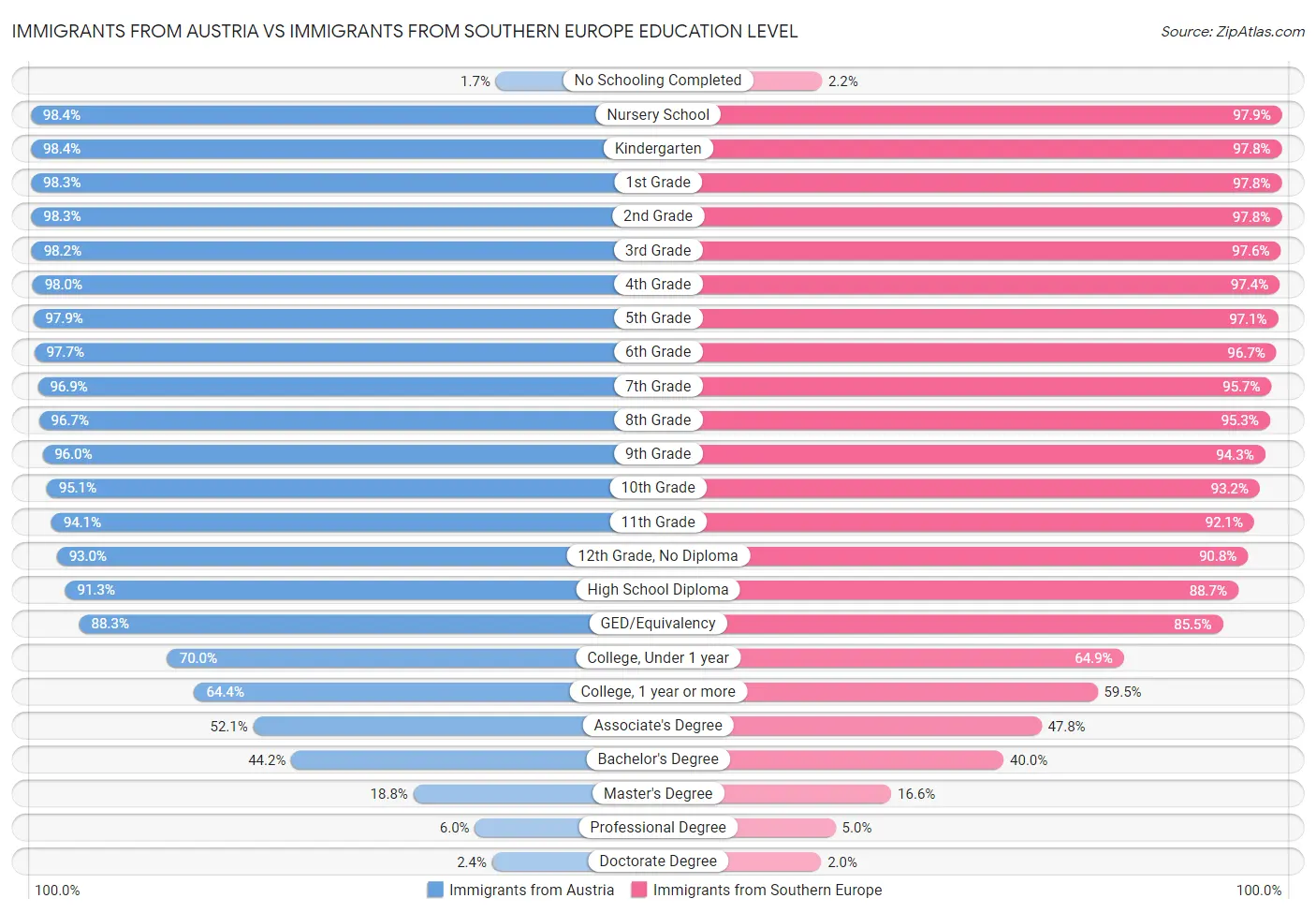Immigrants from Austria vs Immigrants from Southern Europe Education Level