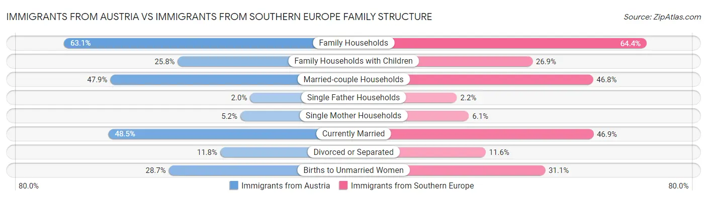 Immigrants from Austria vs Immigrants from Southern Europe Family Structure