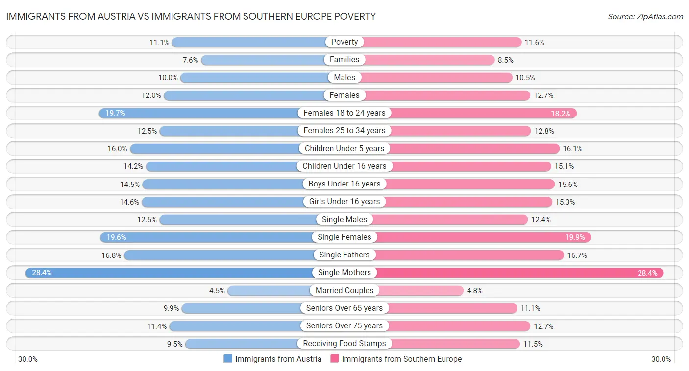 Immigrants from Austria vs Immigrants from Southern Europe Poverty