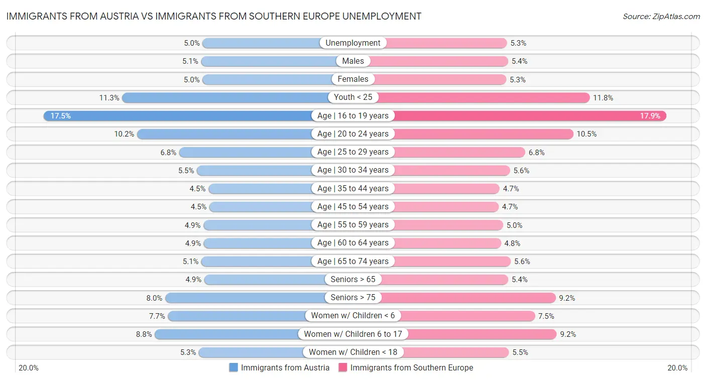 Immigrants from Austria vs Immigrants from Southern Europe Unemployment