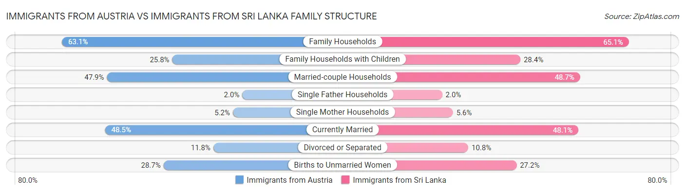 Immigrants from Austria vs Immigrants from Sri Lanka Family Structure