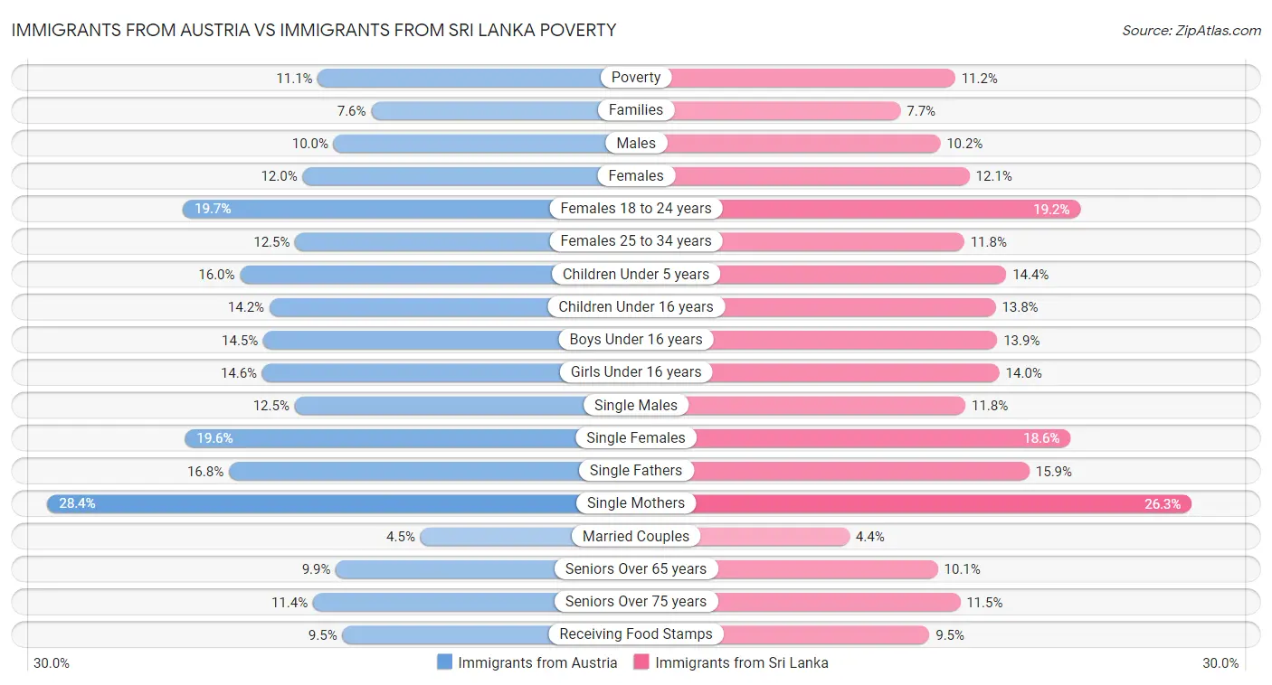Immigrants from Austria vs Immigrants from Sri Lanka Poverty