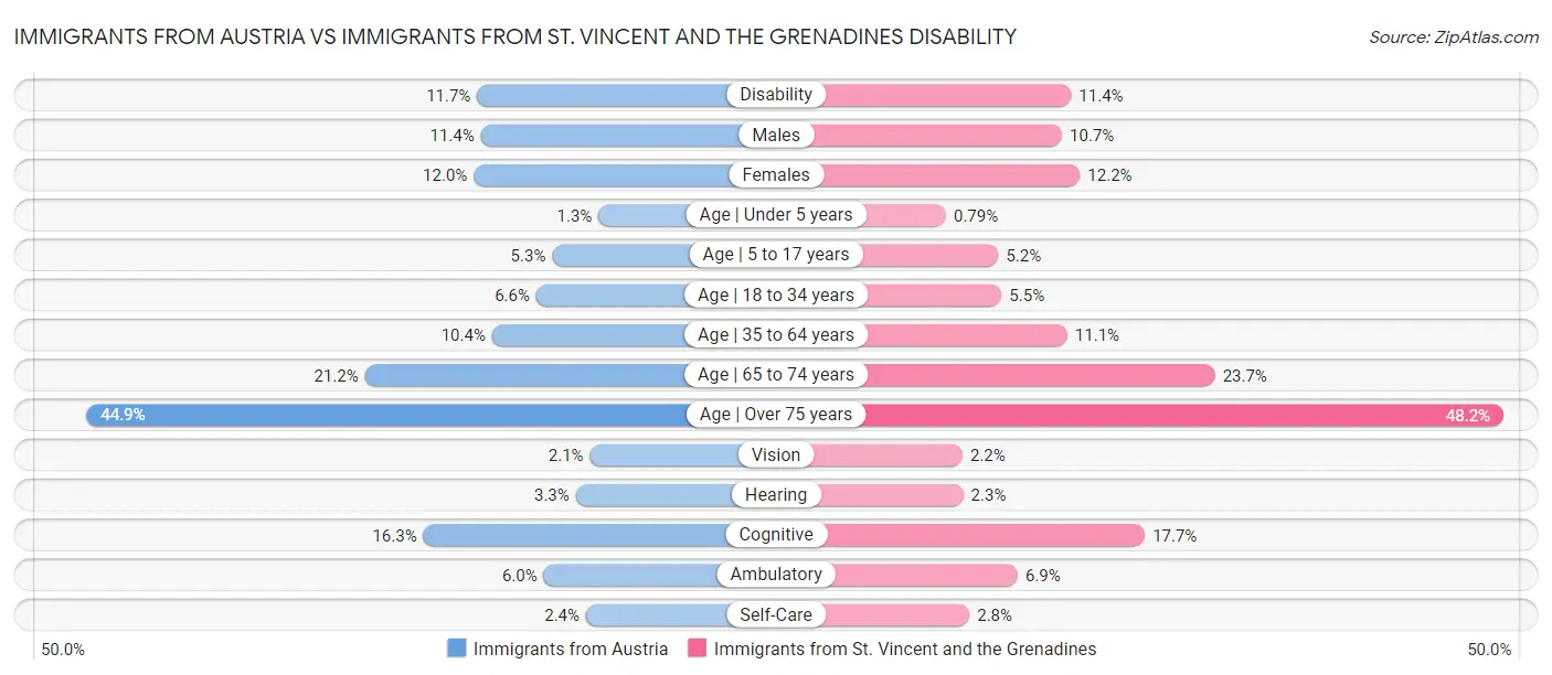 Immigrants from Austria vs Immigrants from St. Vincent and the Grenadines Disability