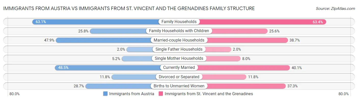 Immigrants from Austria vs Immigrants from St. Vincent and the Grenadines Family Structure