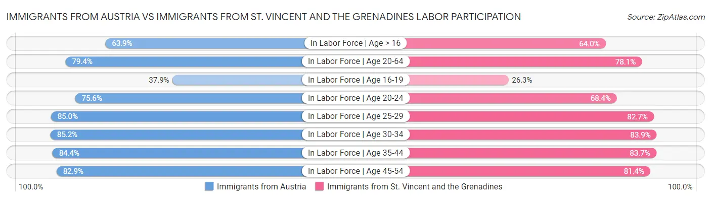 Immigrants from Austria vs Immigrants from St. Vincent and the Grenadines Labor Participation