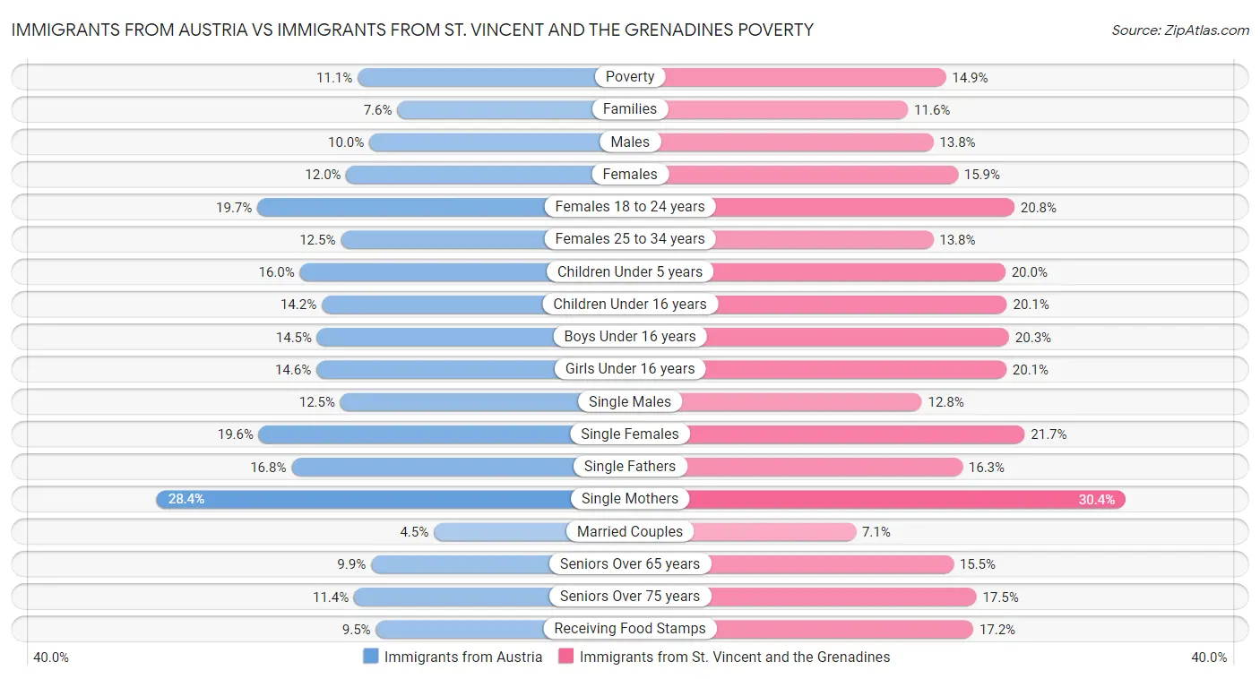 Immigrants from Austria vs Immigrants from St. Vincent and the Grenadines Poverty