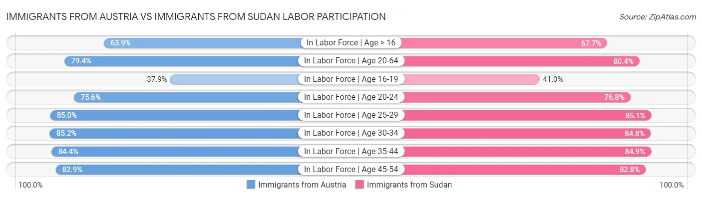 Immigrants from Austria vs Immigrants from Sudan Labor Participation