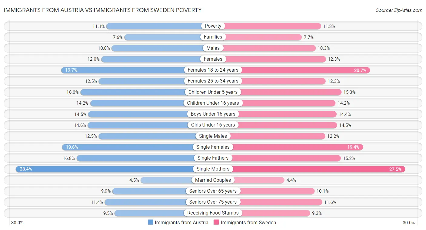 Immigrants from Austria vs Immigrants from Sweden Poverty