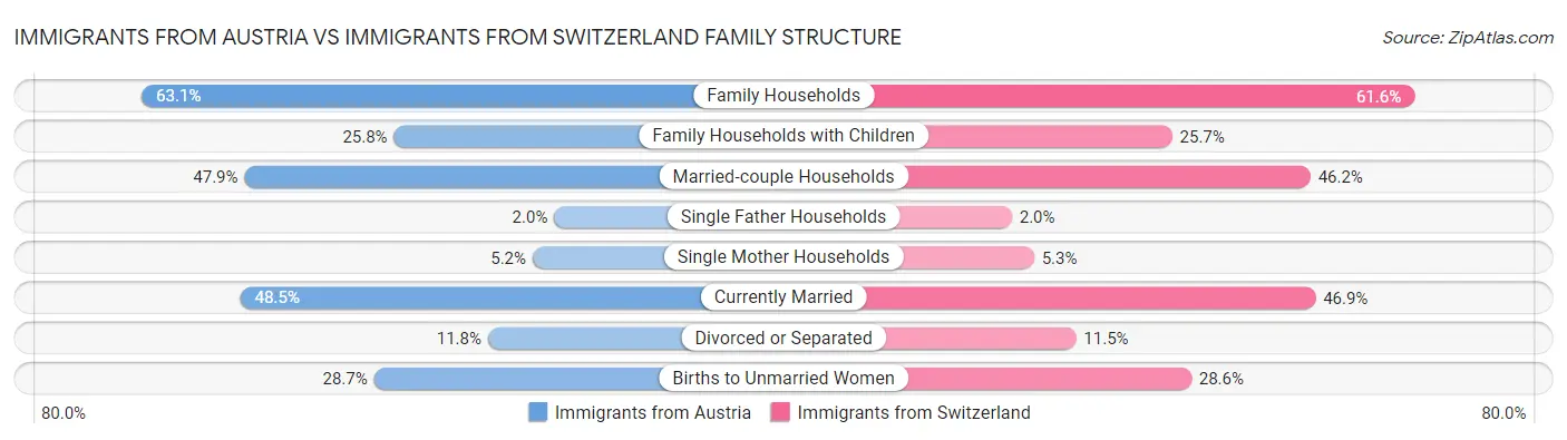 Immigrants from Austria vs Immigrants from Switzerland Family Structure