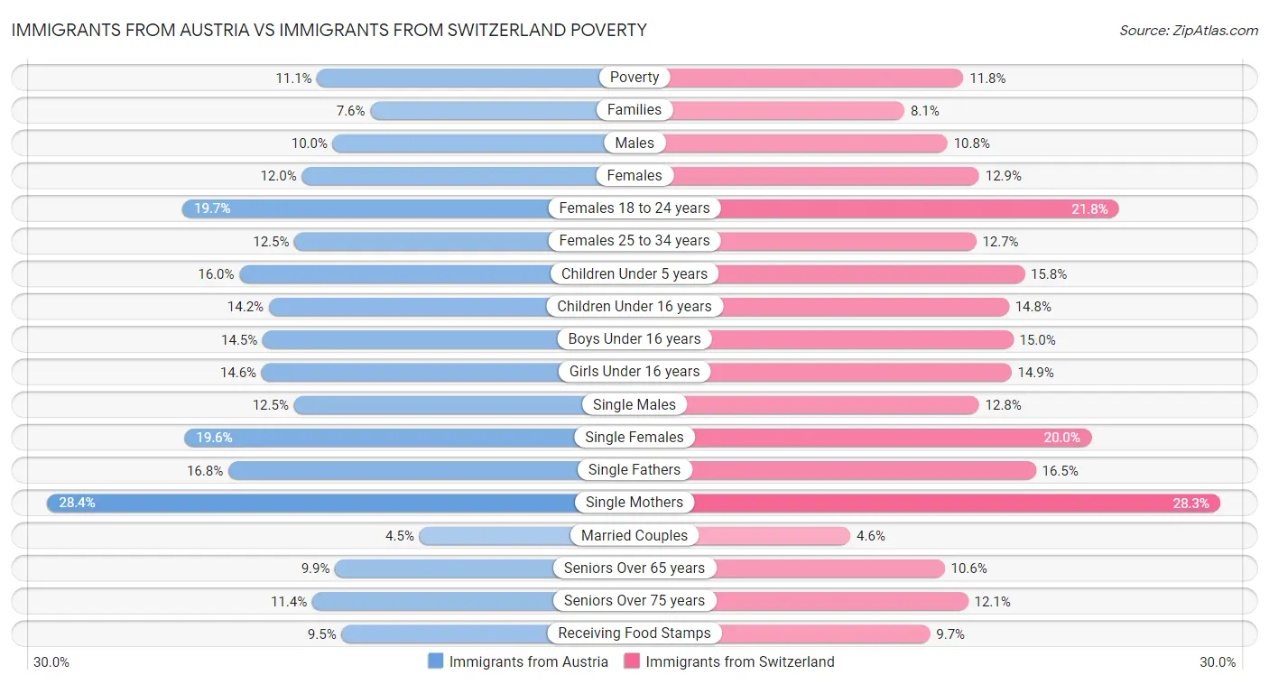 Immigrants from Austria vs Immigrants from Switzerland Poverty