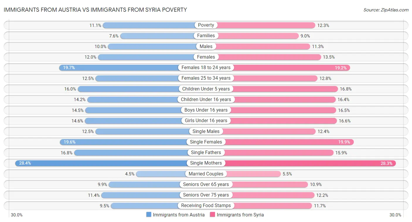 Immigrants from Austria vs Immigrants from Syria Poverty