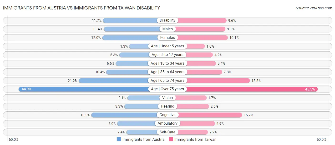 Immigrants from Austria vs Immigrants from Taiwan Disability