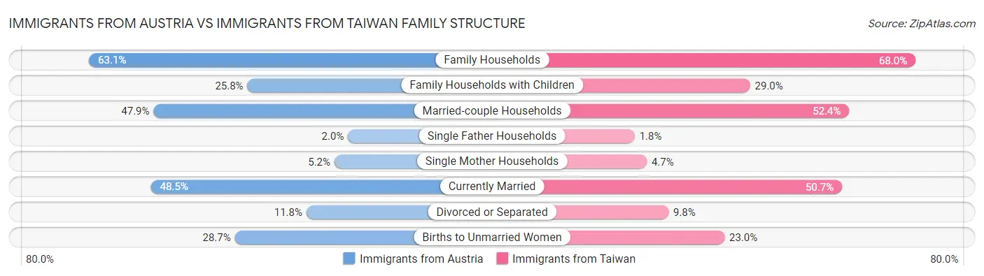 Immigrants from Austria vs Immigrants from Taiwan Family Structure