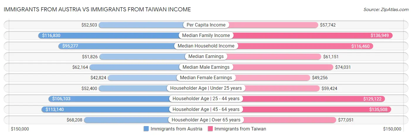 Immigrants from Austria vs Immigrants from Taiwan Income