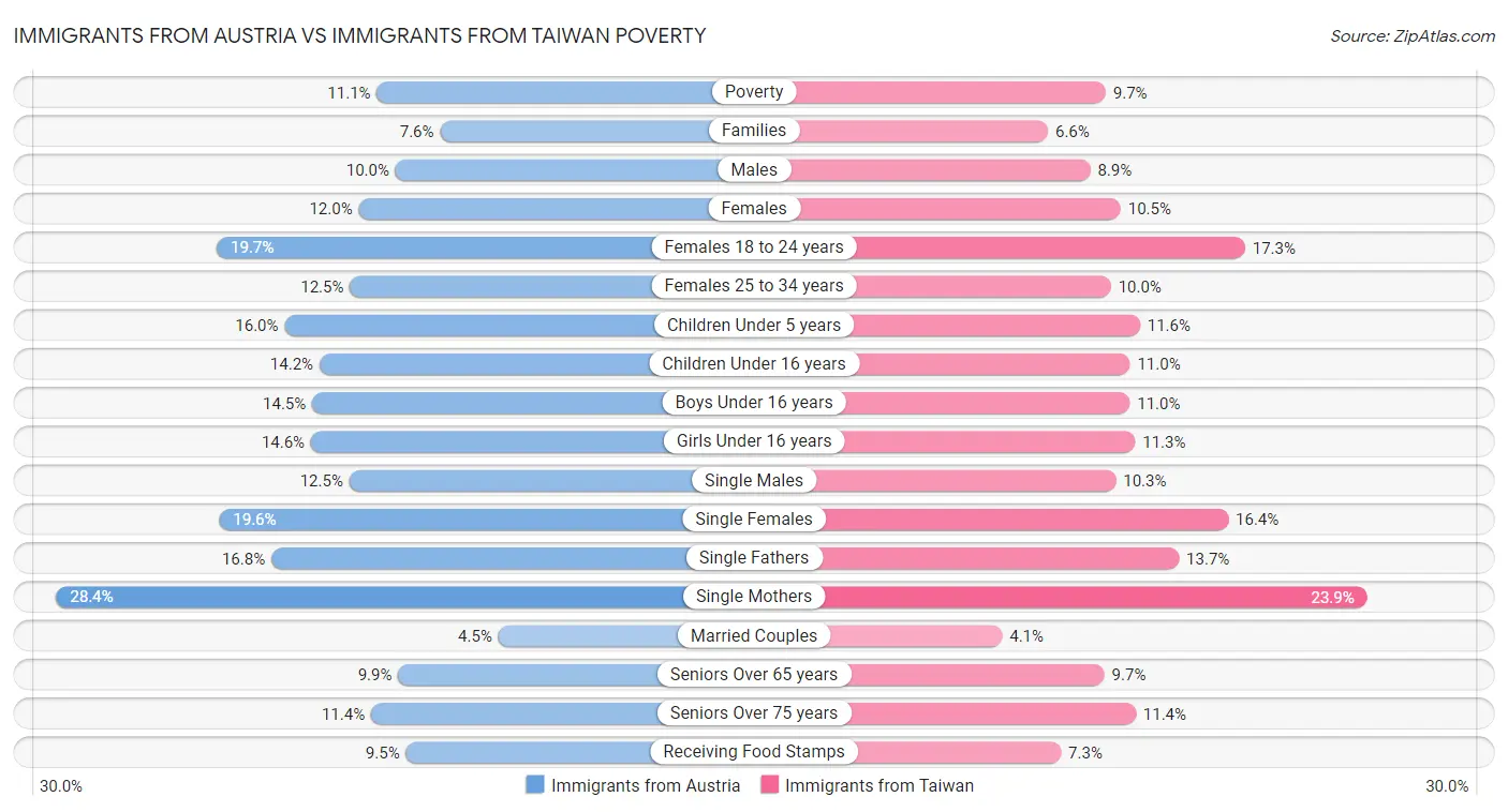 Immigrants from Austria vs Immigrants from Taiwan Poverty