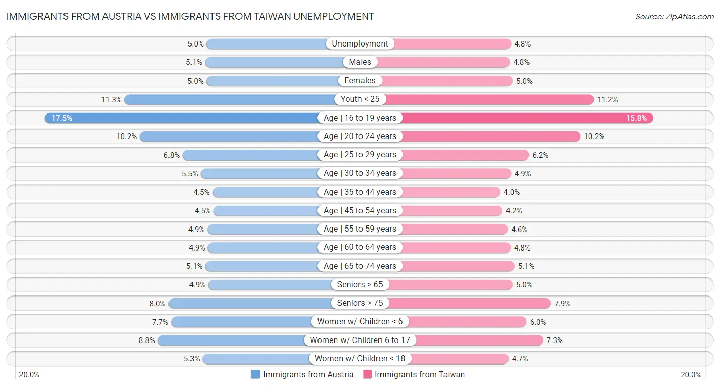 Immigrants from Austria vs Immigrants from Taiwan Unemployment