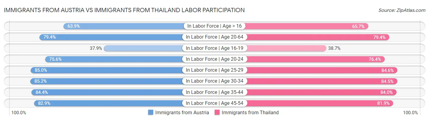 Immigrants from Austria vs Immigrants from Thailand Labor Participation