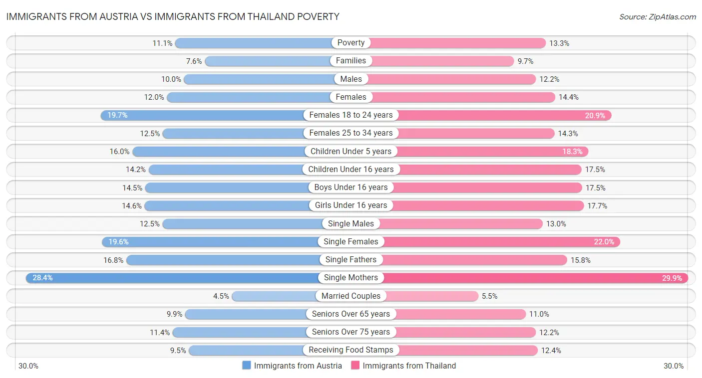 Immigrants from Austria vs Immigrants from Thailand Poverty