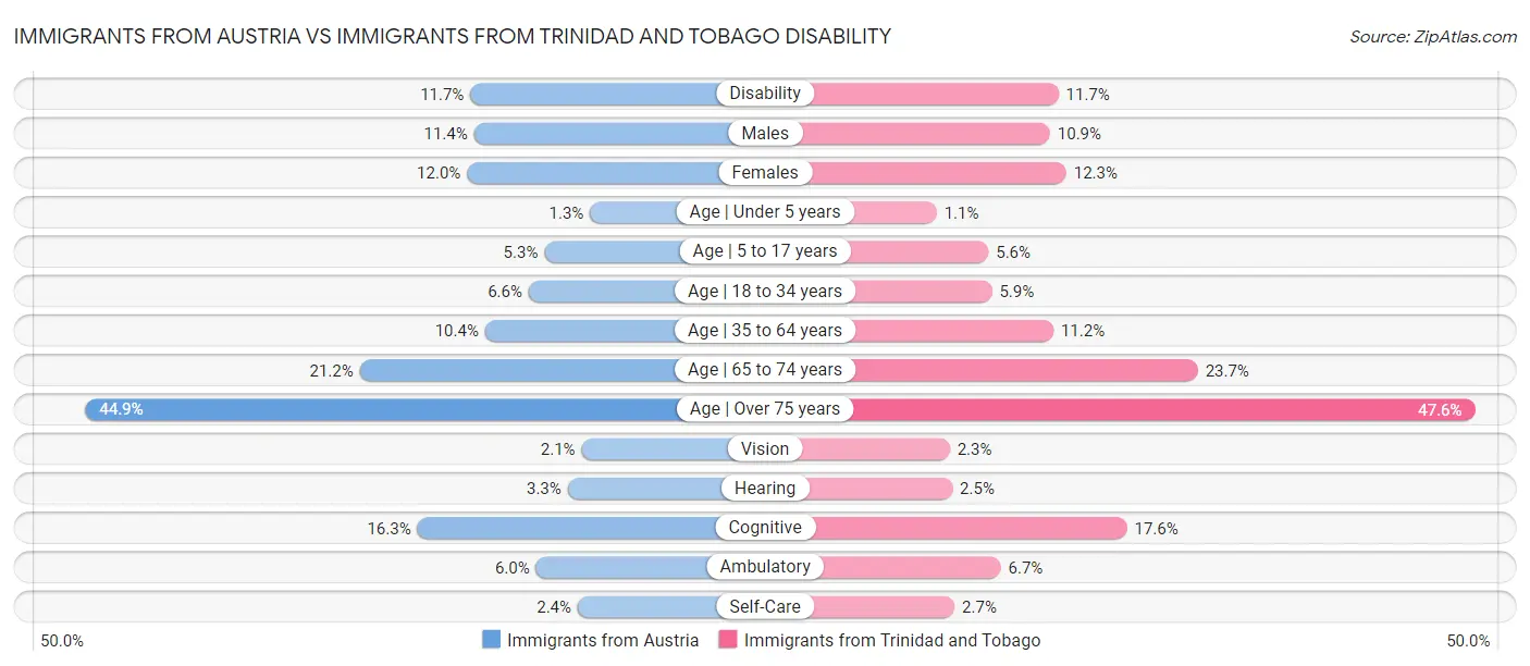 Immigrants from Austria vs Immigrants from Trinidad and Tobago Disability
