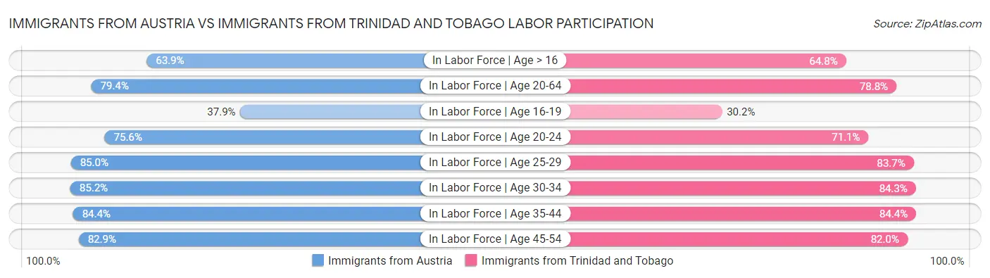 Immigrants from Austria vs Immigrants from Trinidad and Tobago Labor Participation