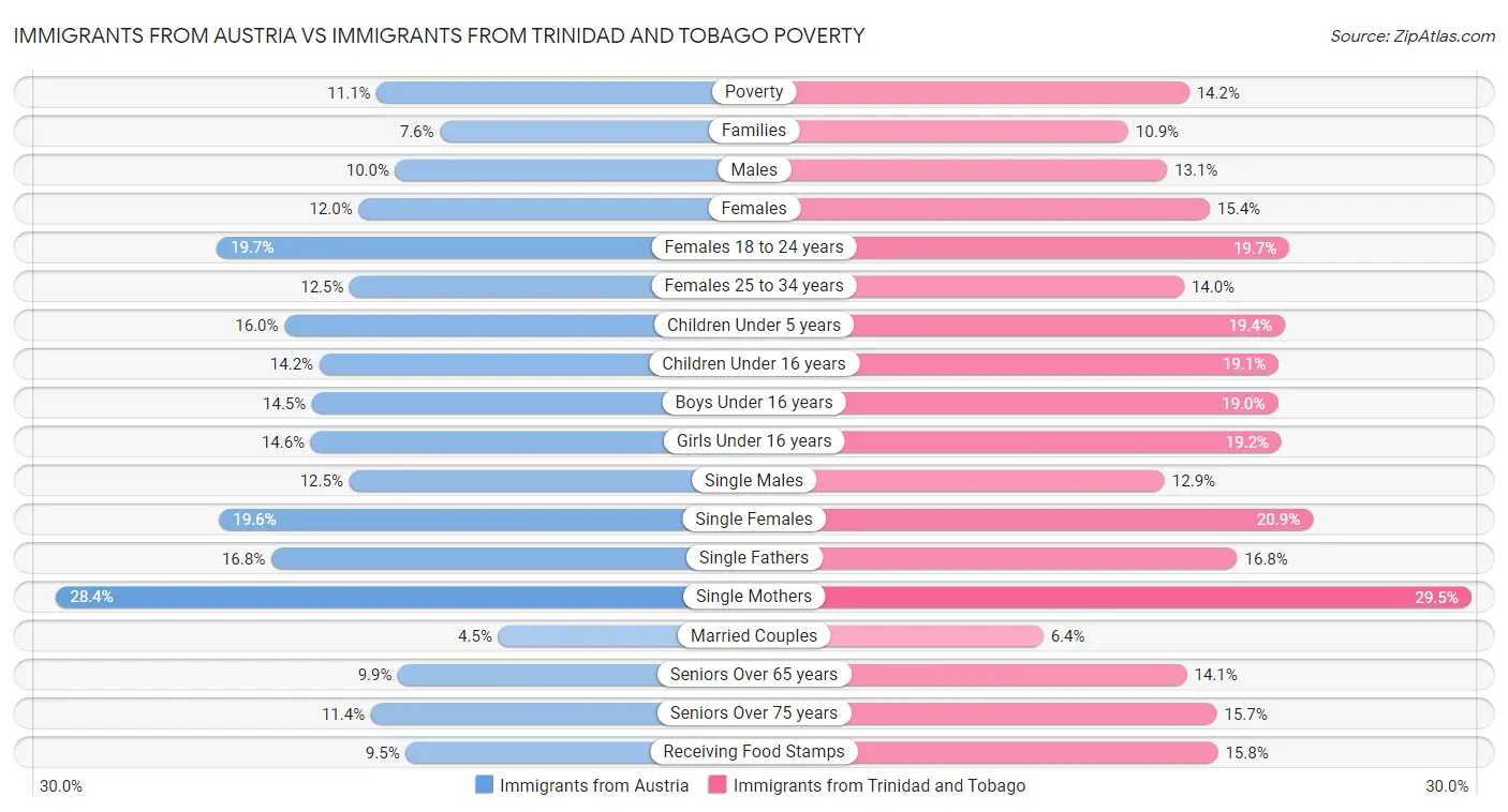 Immigrants from Austria vs Immigrants from Trinidad and Tobago Poverty