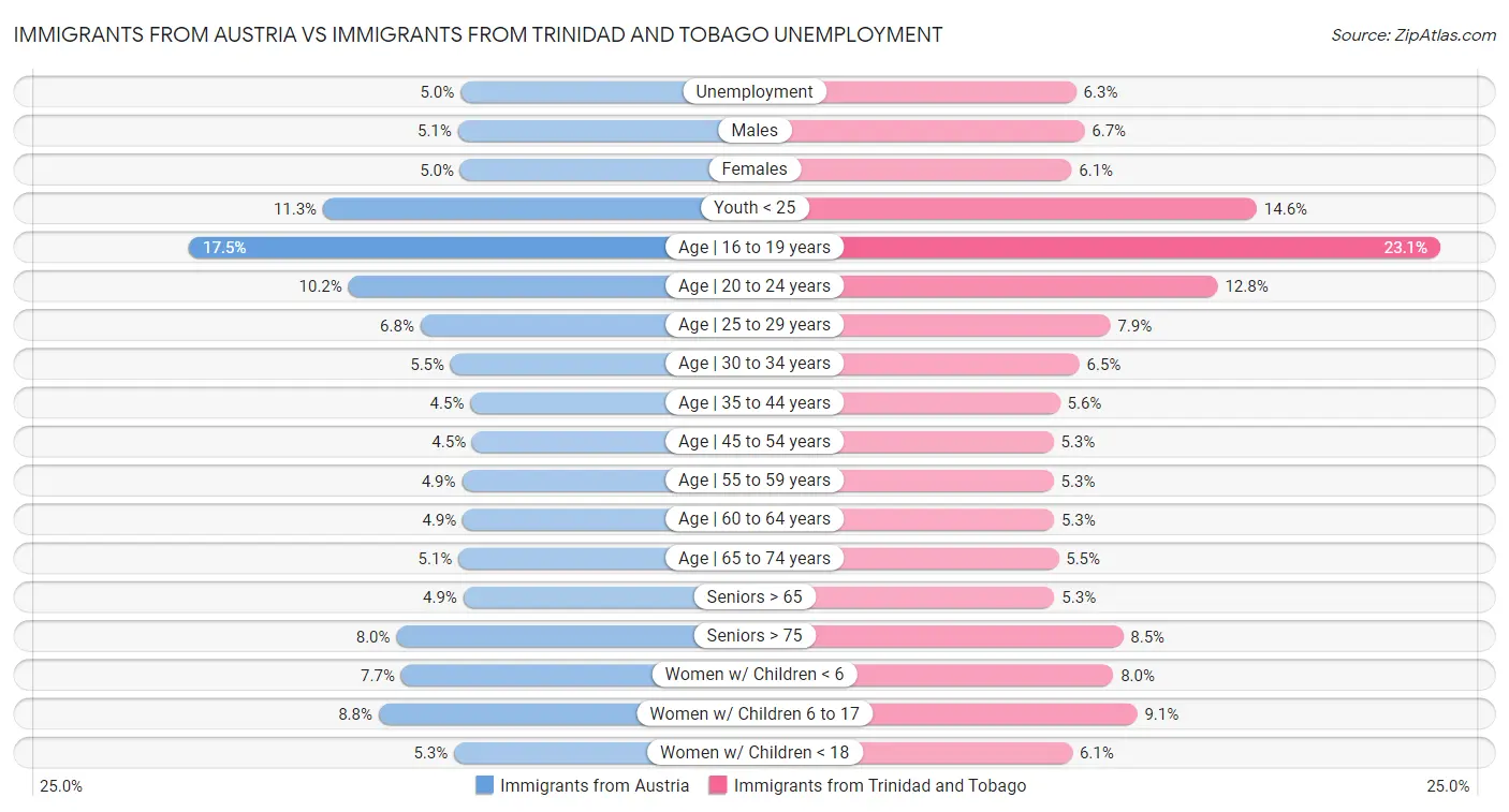 Immigrants from Austria vs Immigrants from Trinidad and Tobago Unemployment