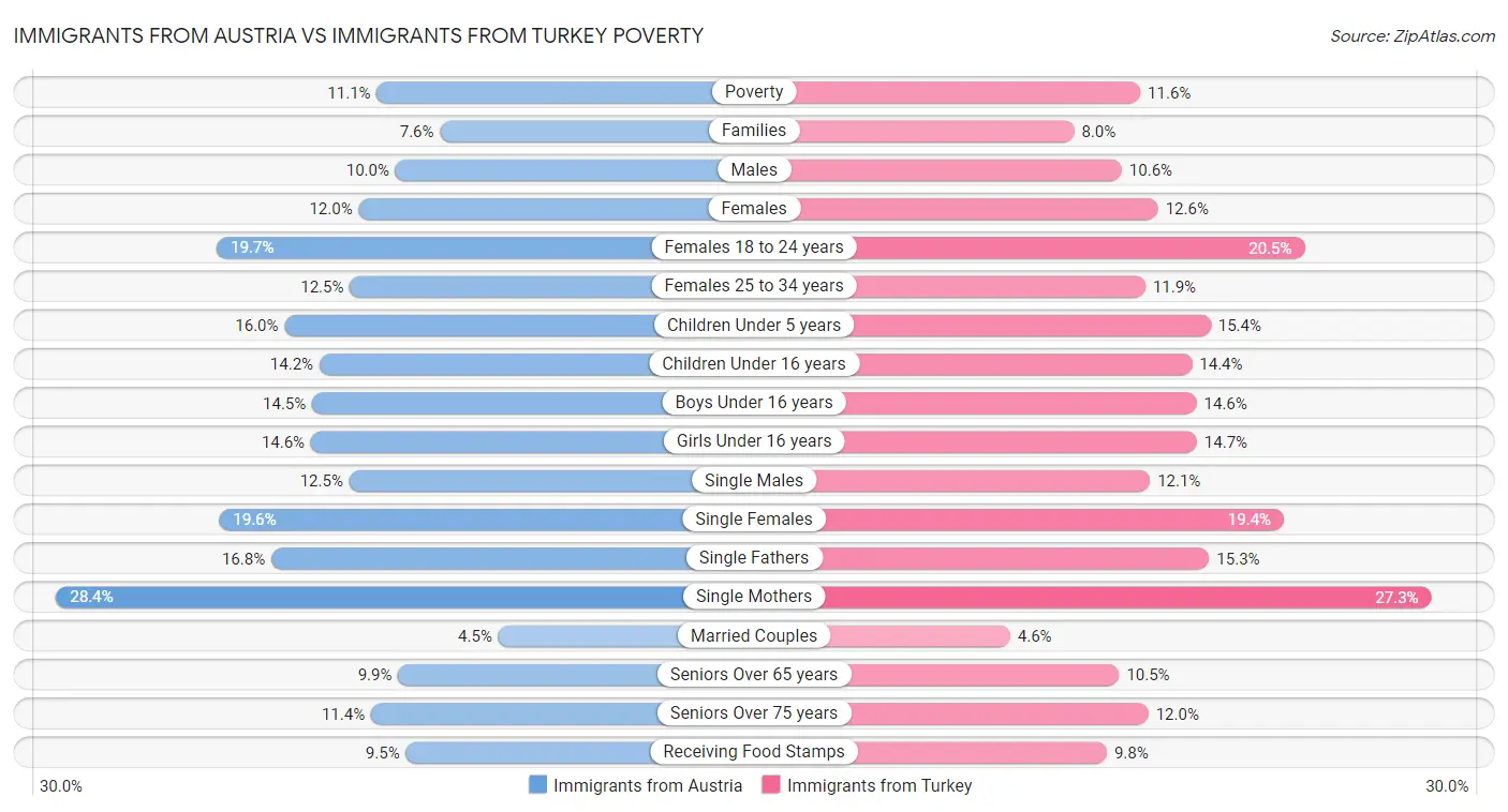 Immigrants from Austria vs Immigrants from Turkey Poverty