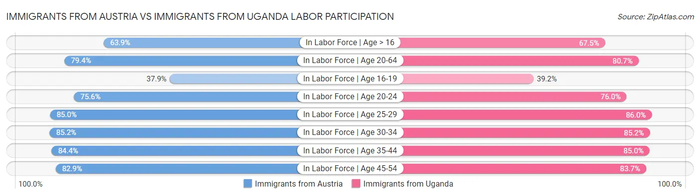 Immigrants from Austria vs Immigrants from Uganda Labor Participation