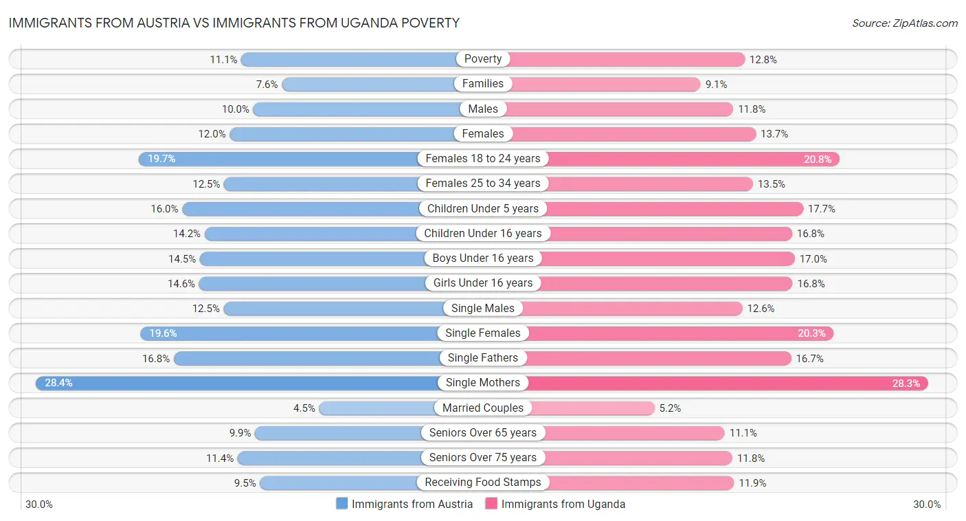 Immigrants from Austria vs Immigrants from Uganda Poverty