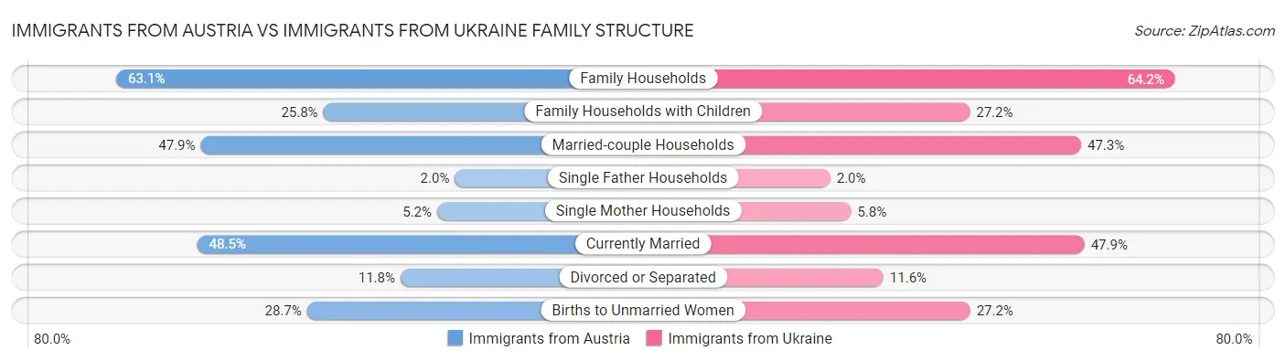 Immigrants from Austria vs Immigrants from Ukraine Family Structure